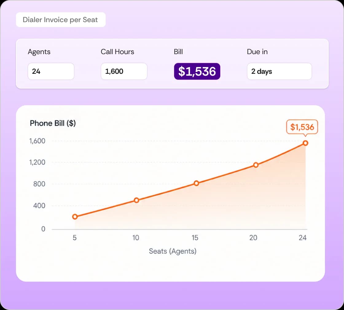 Per-seat dialer cost climbing with headcount